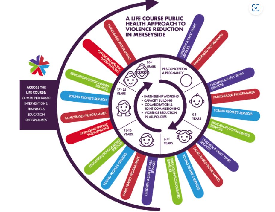 A life course Public Health Approach to Violence Reduction in Merseyside