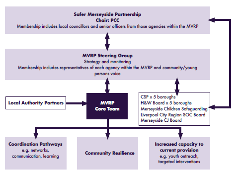 Structure of the VRP