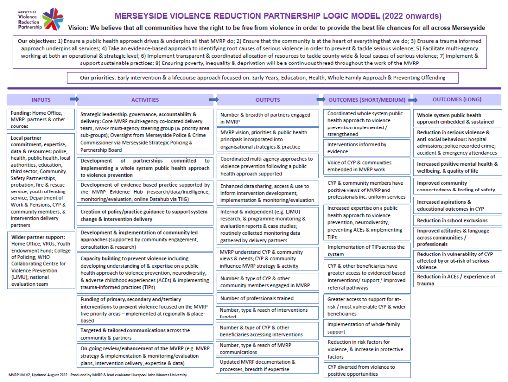 Theory of change