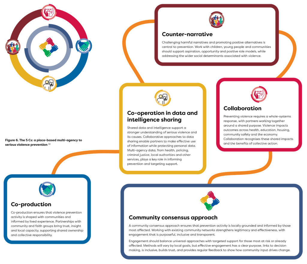 5Cs diagram